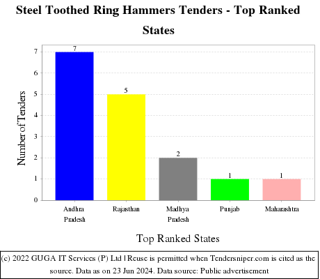 Steel Toothed Ring Hammers Live Tenders - Top Ranked States (by Number)