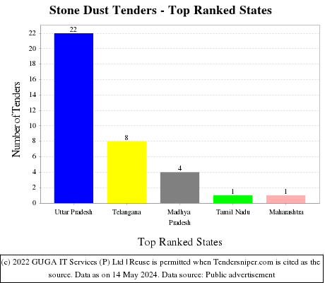 Stone Dust Live Tenders - Top Ranked States (by Number)