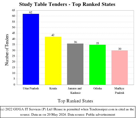 Study Table Live Tenders - Top Ranked States (by Number)