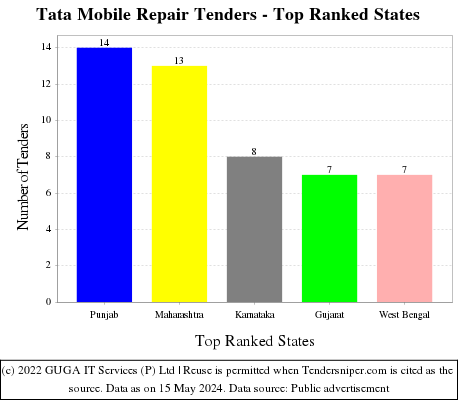 Tata Mobile Repair Live Tenders - Top Ranked States (by Number)