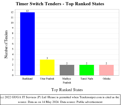 Timer Switch Live Tenders - Top Ranked States (by Number)