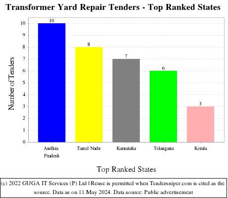 Transformer Yard Repair Live Tenders - Top Ranked States (by Number)