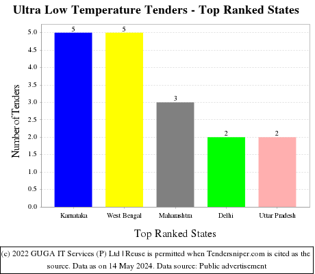 Ultra Low Temperature Live Tenders - Top Ranked States (by Number)