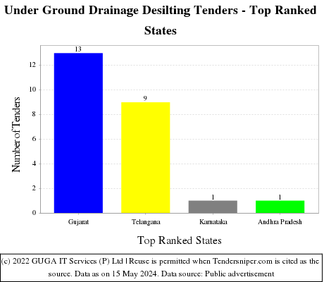 Under Ground Drainage Desilting Live Tenders - Top Ranked States (by Number)