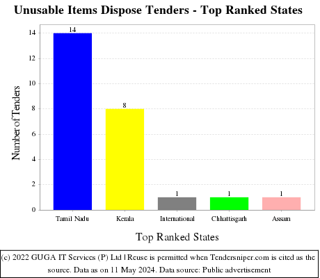 Unusable Items Dispose Live Tenders - Top Ranked States (by Number)