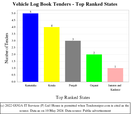Vehicle Log Book Live Tenders - Top Ranked States (by Number)