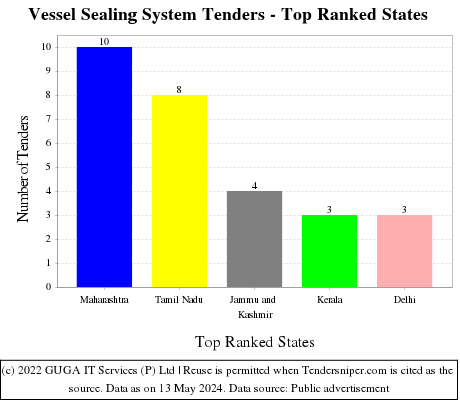 Vessel Sealing System Live Tenders - Top Ranked States (by Number)