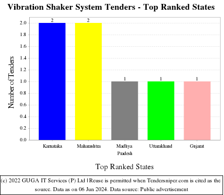 Vibration Shaker System Live Tenders - Top Ranked States (by Number)