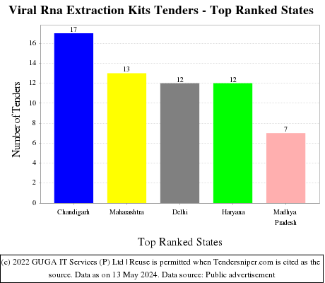 Viral Rna Extraction Kits Live Tenders - Top Ranked States (by Number)