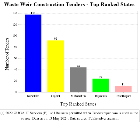Waste Weir Construction Live Tenders - Top Ranked States (by Number)