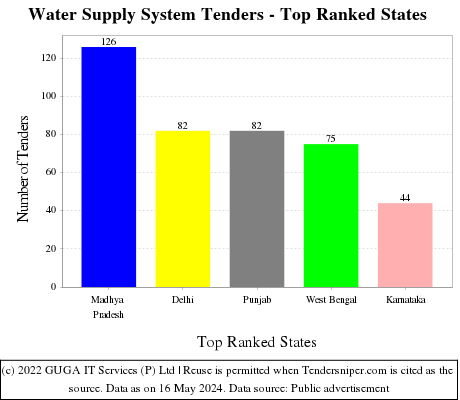 Water Supply System Live Tenders - Top Ranked States (by Number)