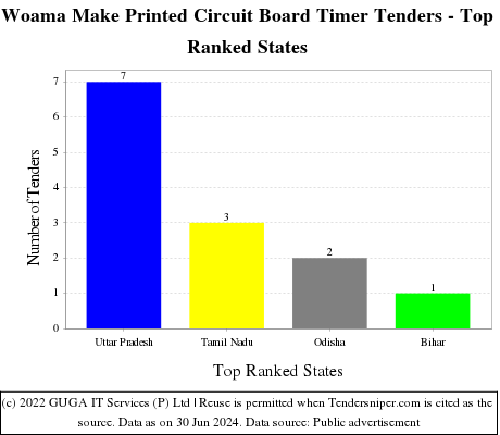 Woama Make Printed Circuit Board Timer Live Tenders - Top Ranked States (by Number)