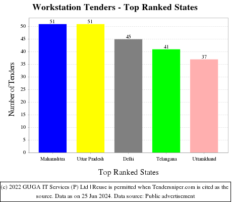 Workstation Live Tenders - Top Ranked States (by Number)