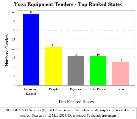 Yoga Equipment Live Tenders - Top Ranked States (by Number)