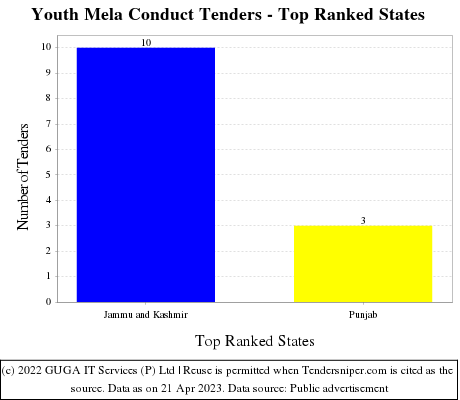 Youth Mela Conduct Live Tenders - Top Ranked States (by Number)