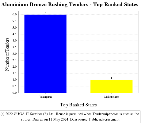 Aluminium Bronze Bushing Live Tenders - Top Ranked States (by Number)