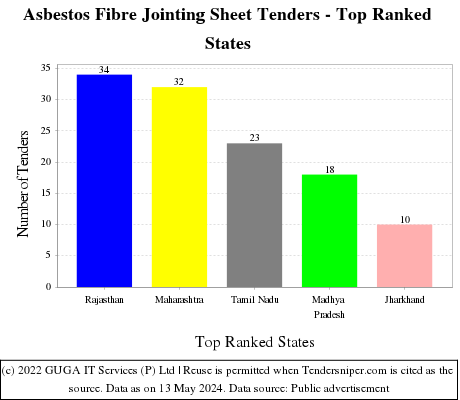 Asbestos Fibre Jointing Sheet Live Tenders - Top Ranked States (by Number)