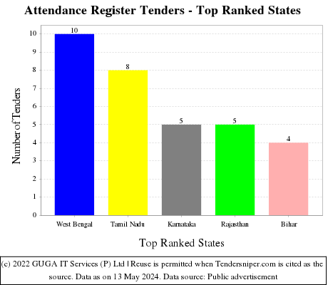 Attendance Register Live Tenders - Top Ranked States (by Number)