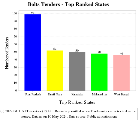 Bolts Live Tenders - Top Ranked States (by Number)