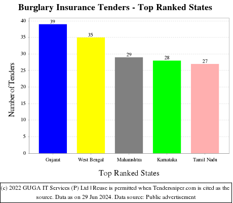 Burglary Insurance Live Tenders - Top Ranked States (by Number)