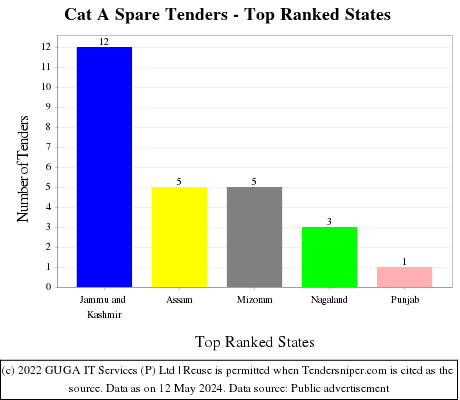 Cat A Spare Live Tenders - Top Ranked States (by Number)