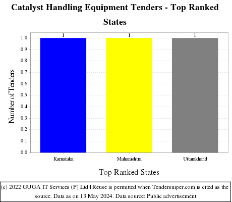 Catalyst Handling Equipment Live Tenders - Top Ranked States (by Number)
