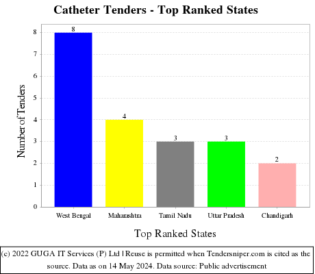 Catheter Live Tenders - Top Ranked States (by Number)
