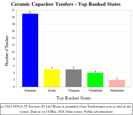 Ceramic Capacitor Live Tenders - Top Ranked States (by Number)