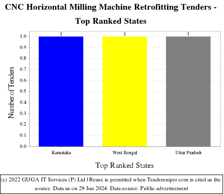 CNC Horizontal Milling Machine Retrofitting Live Tenders - Top Ranked States (by Number)