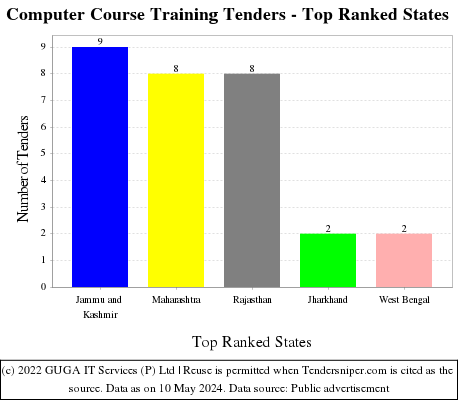 Computer Course Training Live Tenders - Top Ranked States (by Number)