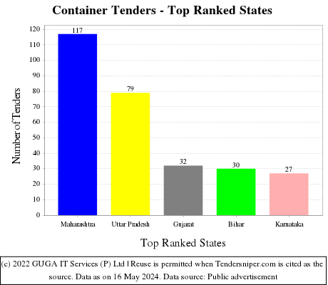 Container Live Tenders - Top Ranked States (by Number)