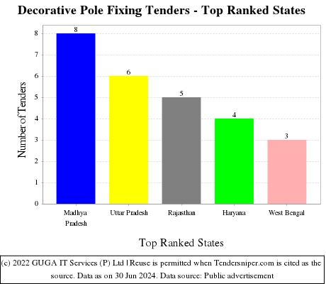 Decorative Pole Fixing Live Tenders - Top Ranked States (by Number)