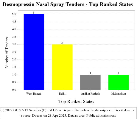 Desmopressin Nasal Spray Live Tenders - Top Ranked States (by Number)