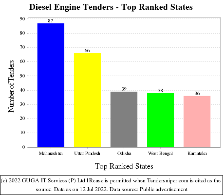 Diesel Engine Live Tenders - Top Ranked States (by Number)
