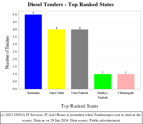 Diesel Live Tenders - Top Ranked States (by Number)
