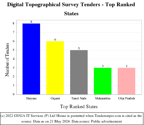 Digital Topographical Survey Live Tenders - Top Ranked States (by Number)