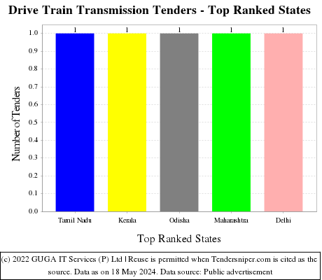 Drive Train Transmission Live Tenders - Top Ranked States (by Number)