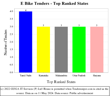 E Bike Live Tenders - Top Ranked States (by Number)
