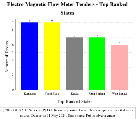 Electro Magnetic Flow Meter Live Tenders - Top Ranked States (by Number)
