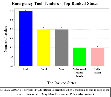 Emergency Tool Live Tenders - Top Ranked States (by Number)