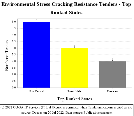 Environmental Stress Cracking Resistance Live Tenders - Top Ranked States (by Number)