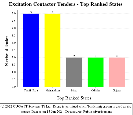Excitation Contactor Live Tenders - Top Ranked States (by Number)