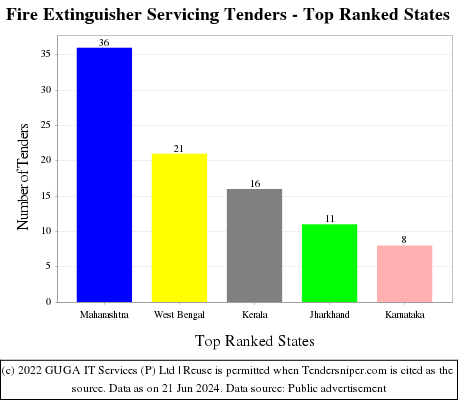 Fire Extinguisher Servicing Live Tenders - Top Ranked States (by Number)