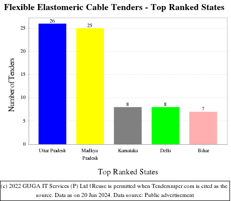 Flexible Elastomeric Cable Live Tenders - Top Ranked States (by Number)