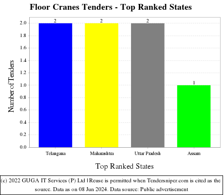 Floor Cranes Live Tenders - Top Ranked States (by Number)