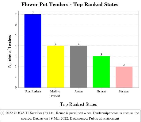 Flower Pot Live Tenders - Top Ranked States (by Number)