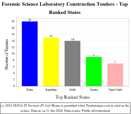 Forensic Science Laboratory Construction Live Tenders - Top Ranked States (by Number)