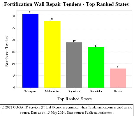 Fortification Wall Repair Live Tenders - Top Ranked States (by Number)