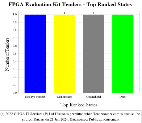 FPGA Evaluation Kit Live Tenders - Top Ranked States (by Number)