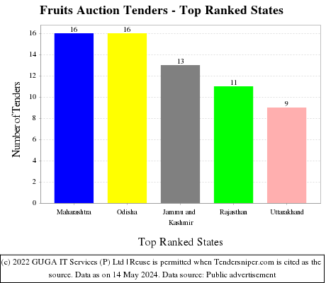 Fruits Auction Live Tenders - Top Ranked States (by Number)